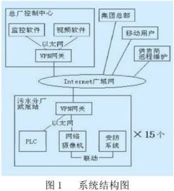基于VPN网络的污水处理厂集中监控系统运维服务体系建设与实践