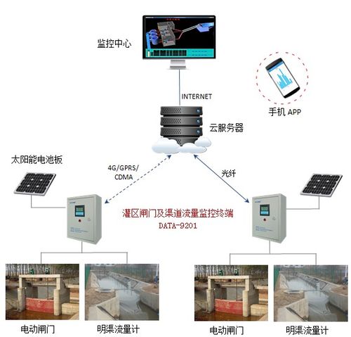 灌区量测水信息化设备与闸门渠道流量监控终端产品介绍及信息系统运维服务